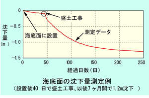 測定データ