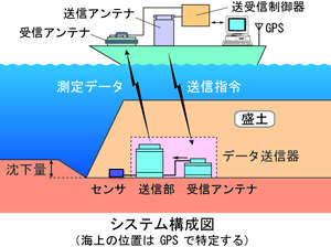 海底沈下測定システム