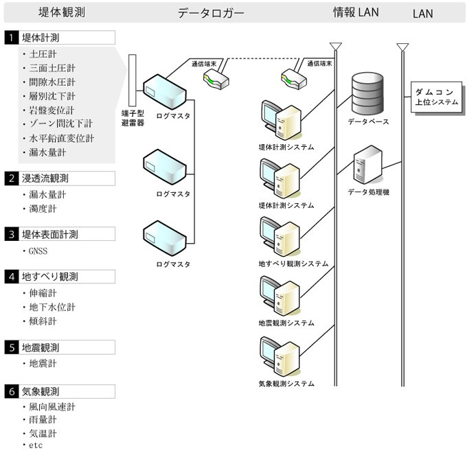 ロックフィルダム計測システム概要図