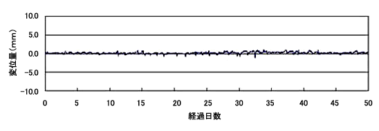 鉄道の軌道データ例