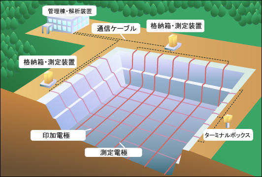 遮水シート安全管理システム構成図