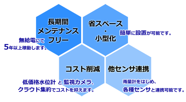 長期間メンテナンスフリー　無給電で5年以上稼動します。
省スペース・小型化　簡単に設置が可能です。
コスト低減　低価格水位計と監視カメラ、クラウド集約でコストを抑えます。
他センサ連携　雨量計をはじめ、各種センサと連携可能です。