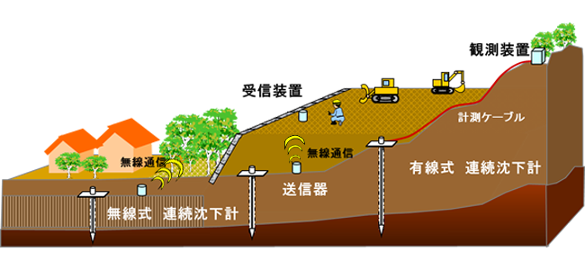 大規模盛土沈下計測