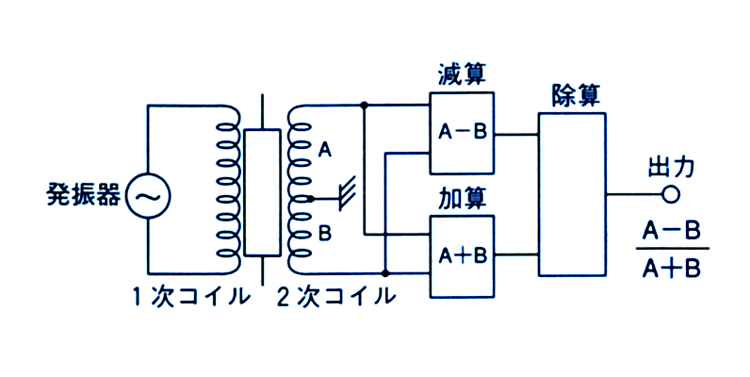 差動トランスの回路構成（図３）